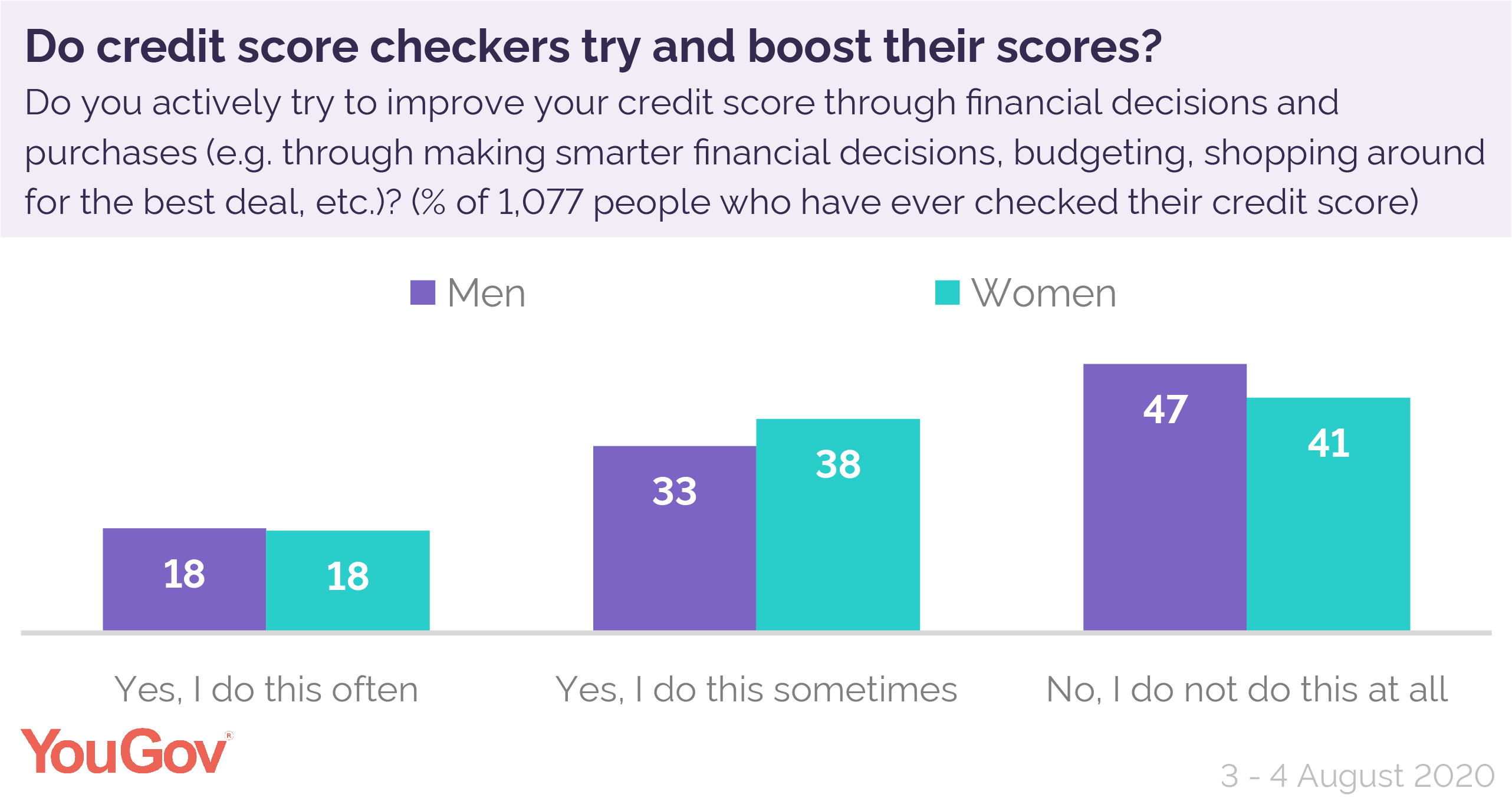 Are credit scores important? YouGov